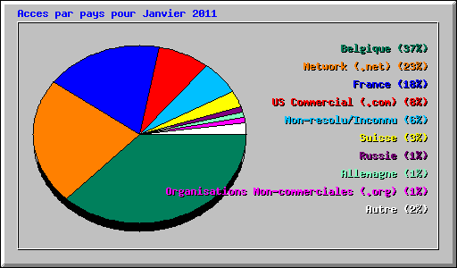 Acces par pays pour Janvier 2011