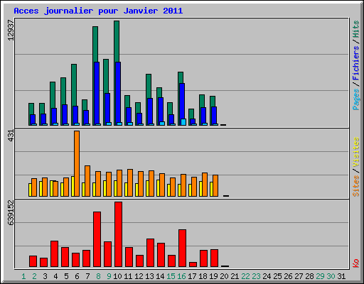 Acces journalier pour Janvier 2011