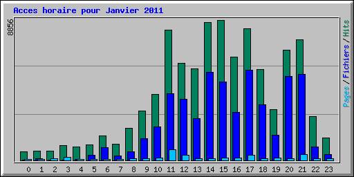 Acces horaire pour Janvier 2011